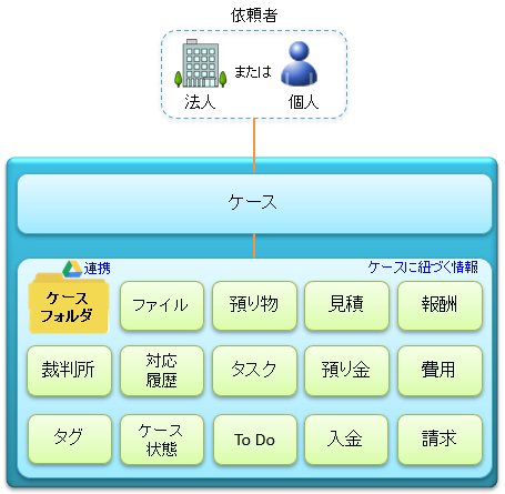 ケースに紐づく情報