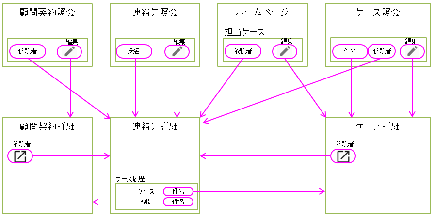 人と事件の相互リンク