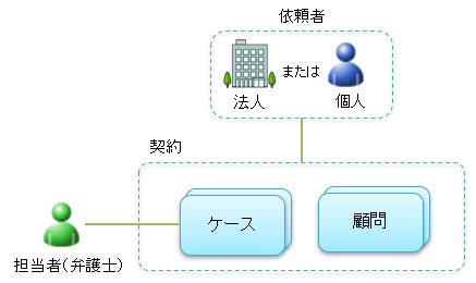 依頼者と契約