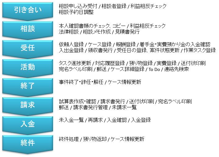 想定業務モデル