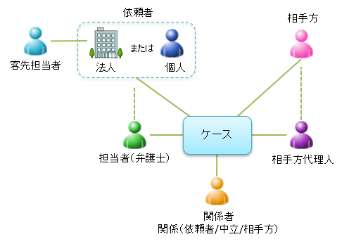 ケースと人の関連