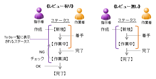 ToDoレビュー有無のステータスと一覧表示