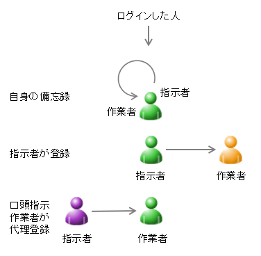 ToDo指示者と作業者