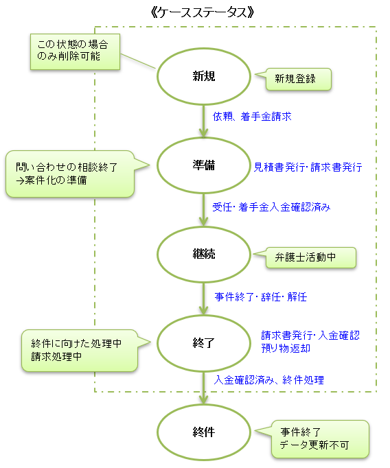 ケースステータス