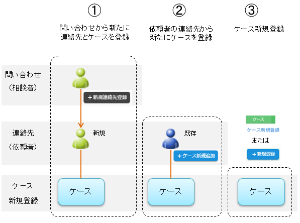ケース新規登録
