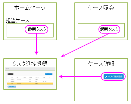 タスク進捗登録へのリンク
