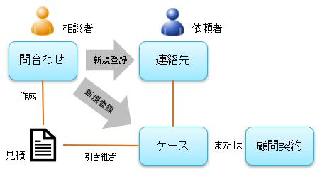 問い合わせから依頼者とケース.新規登録