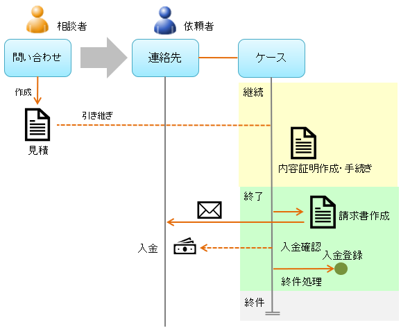 請求書.問い合わせ.見積書.内容証明