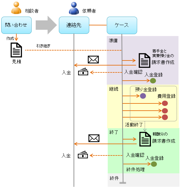 請求書.問い合わせ.見積書.弁護活動