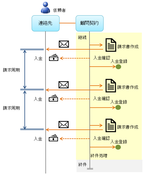 請求書.顧問契約.請求周期