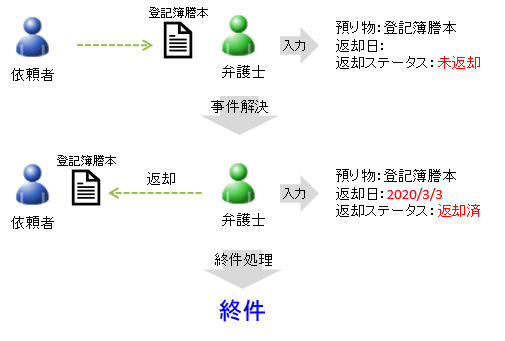 預り物.返却ステータス