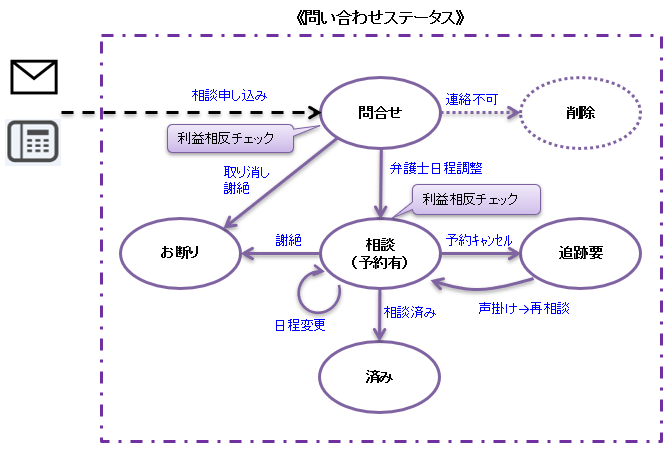 問い合わせステータス