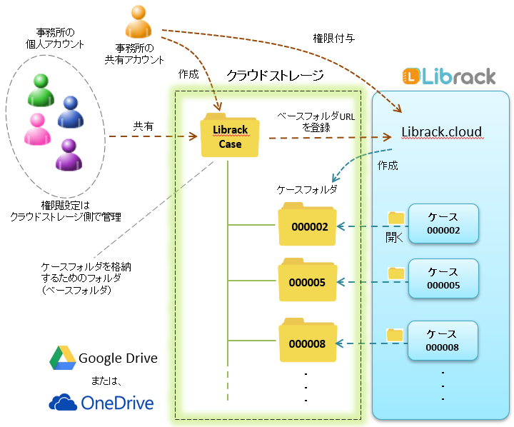 クラウドストレージ連携概要