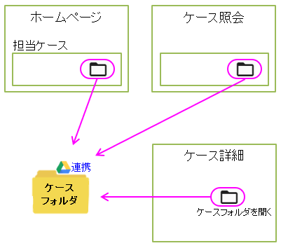 ケースフォルダへのリンク