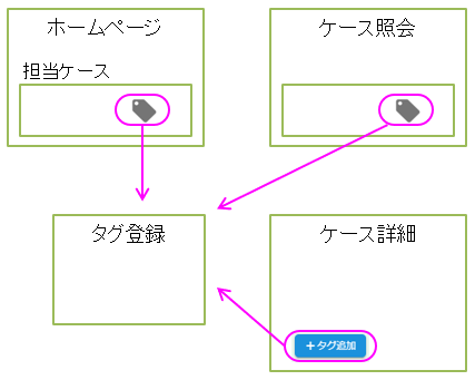 タグ登録へのリンク