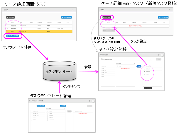 タスクテンプレート保存再利用