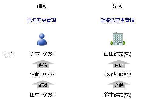 氏名・組織名変更