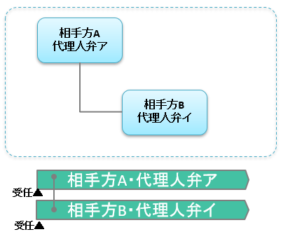 関連ケース.分割ケース
