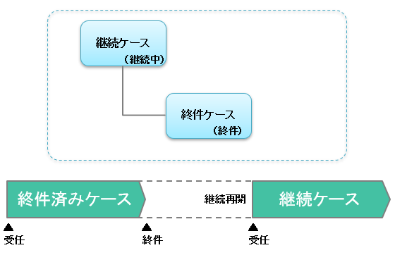 関連ケース.終件継続