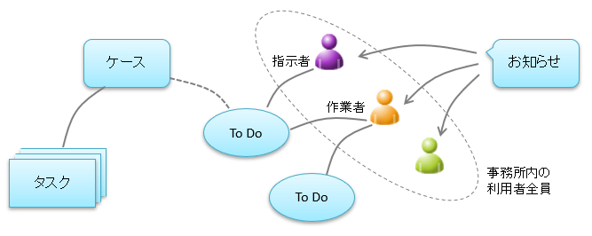 タスク・ToDo・お知らせの違い