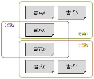 一書式複数分類