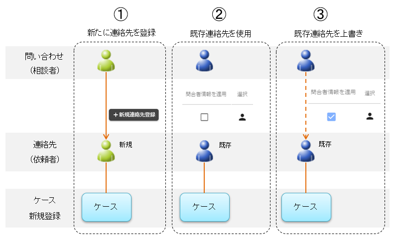 問い合わせからのケース登録