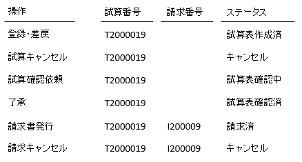 請求書番号.ステータス.操作