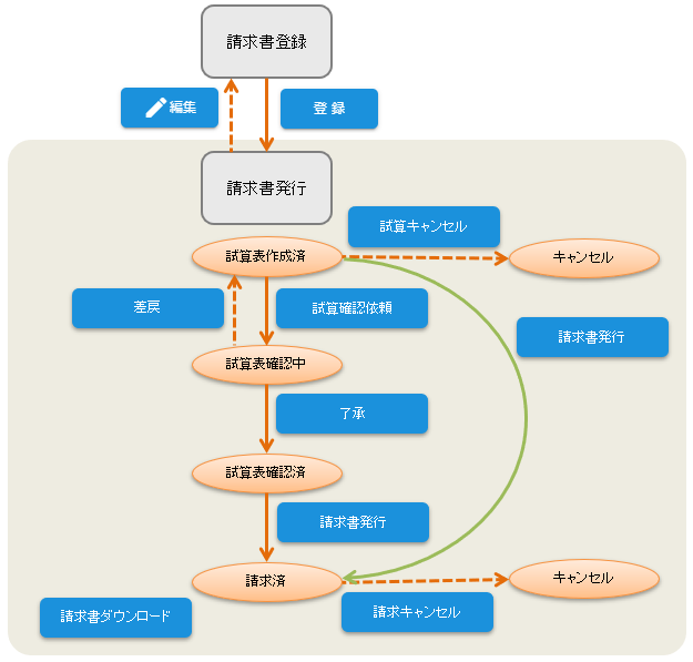請求書発行.状態遷移
