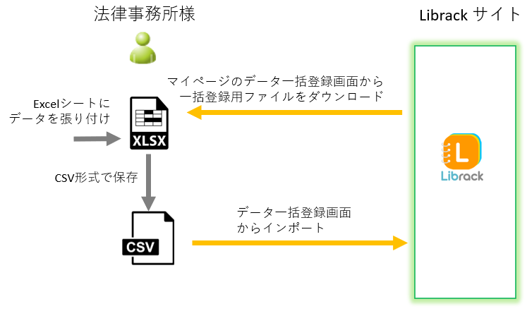 データインポート概要図