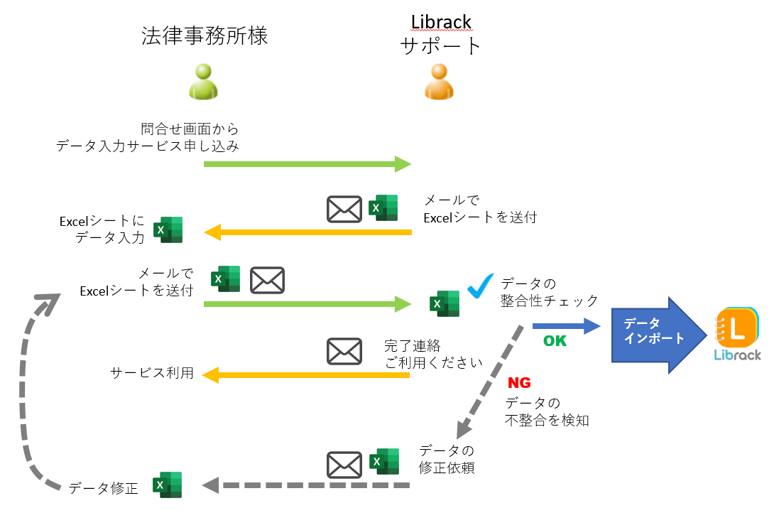データ入力サービス概要図